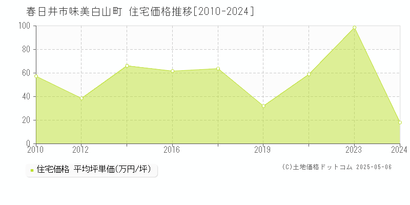 春日井市味美白山町の住宅価格推移グラフ 