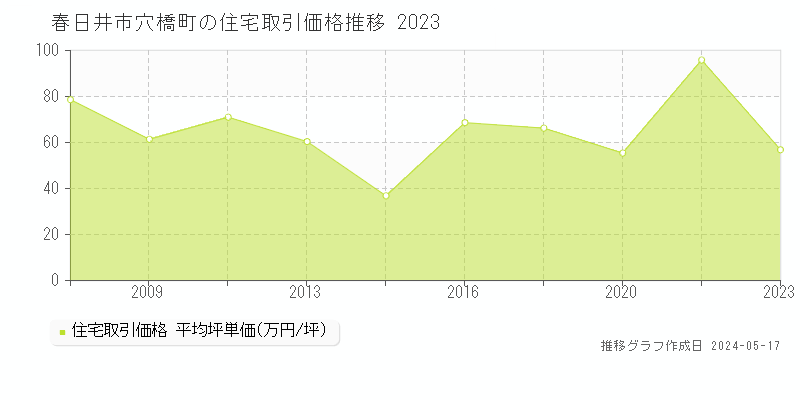 春日井市穴橋町の住宅価格推移グラフ 