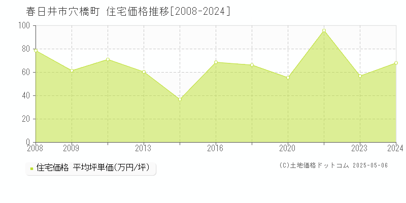 穴橋町(春日井市)の住宅価格推移グラフ(坪単価)[2008-2024年]