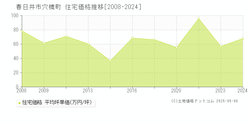 春日井市穴橋町の住宅価格推移グラフ 