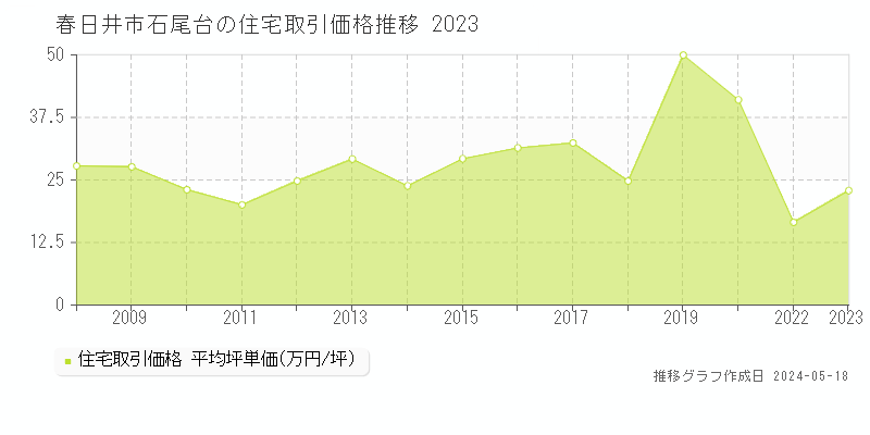春日井市石尾台の住宅価格推移グラフ 