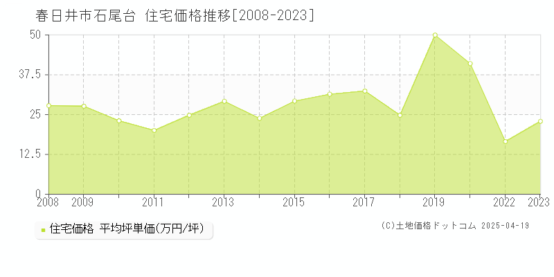 春日井市石尾台の住宅価格推移グラフ 