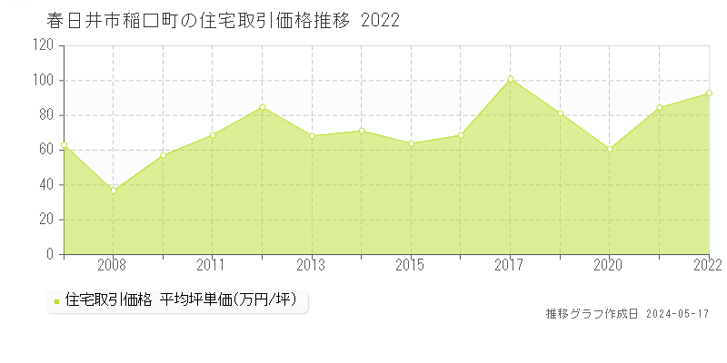 春日井市稲口町の住宅価格推移グラフ 