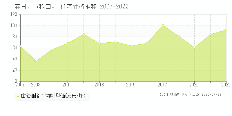 春日井市稲口町の住宅価格推移グラフ 