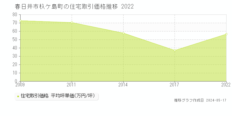 春日井市杁ケ島町の住宅価格推移グラフ 
