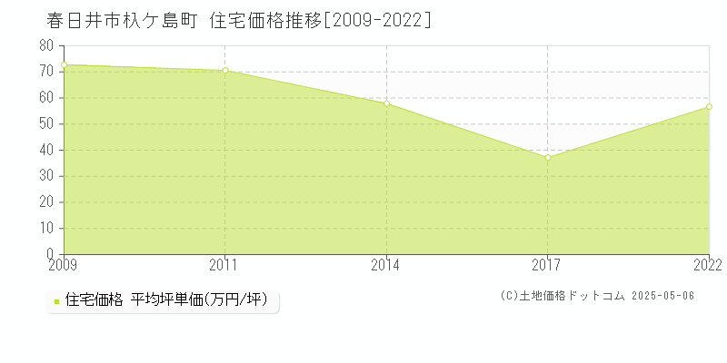 杁ケ島町(春日井市)の住宅価格推移グラフ(坪単価)[2009-2022年]