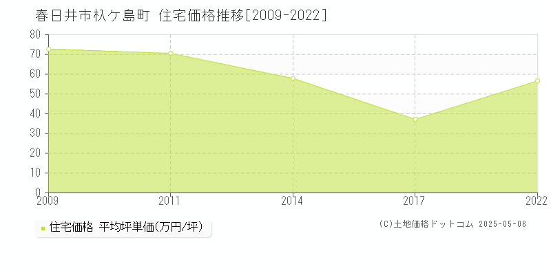 春日井市杁ケ島町の住宅価格推移グラフ 