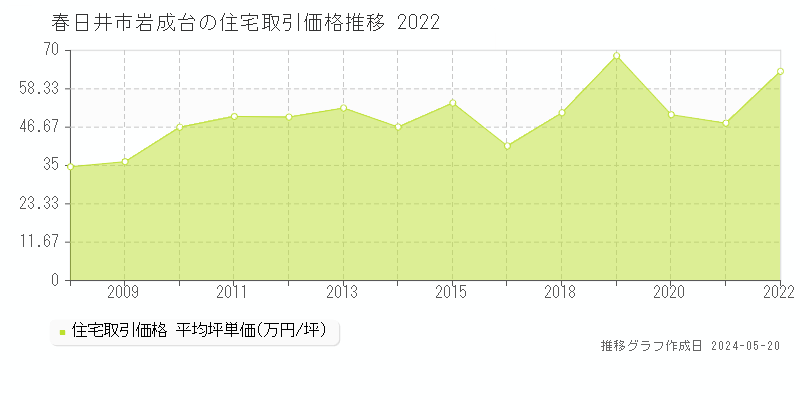 春日井市岩成台の住宅価格推移グラフ 