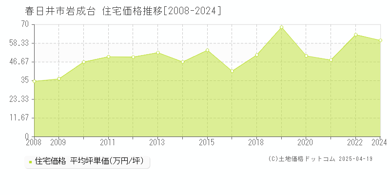 春日井市岩成台の住宅取引事例推移グラフ 