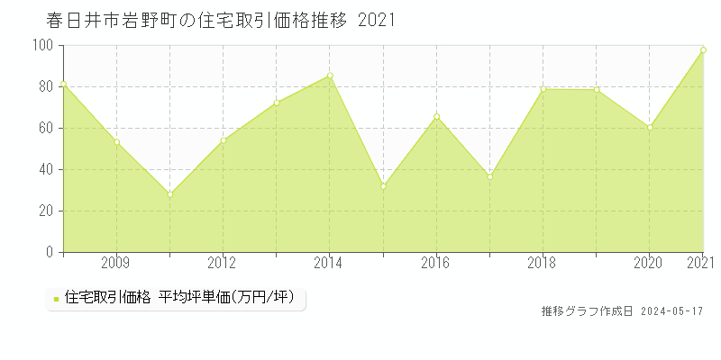 春日井市岩野町の住宅価格推移グラフ 