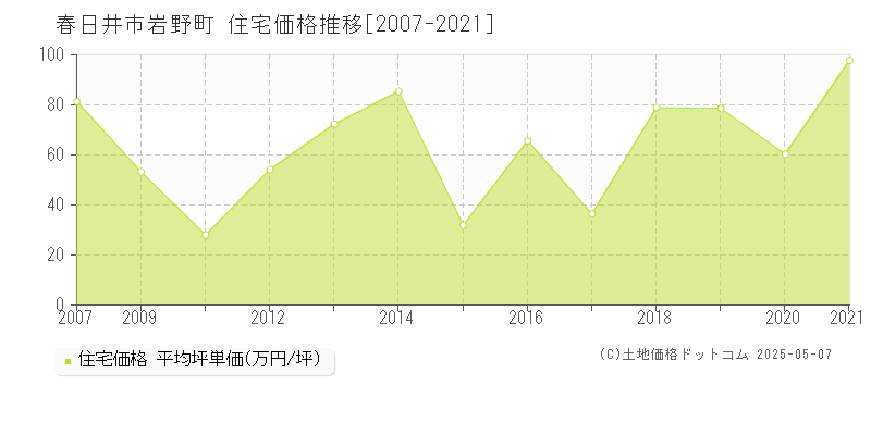 岩野町(春日井市)の住宅価格推移グラフ(坪単価)[2007-2021年]