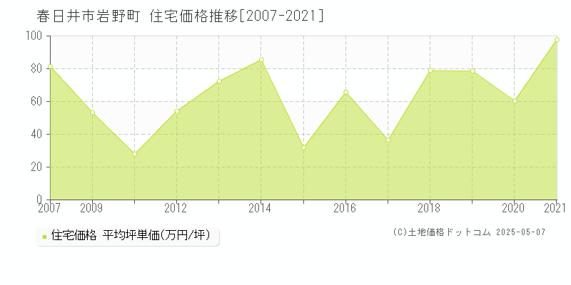 春日井市岩野町の住宅価格推移グラフ 