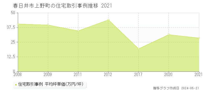 春日井市上野町の住宅価格推移グラフ 