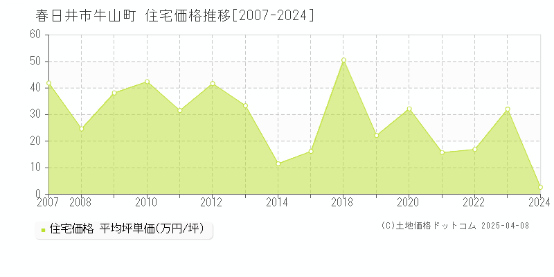 春日井市牛山町の住宅取引事例推移グラフ 