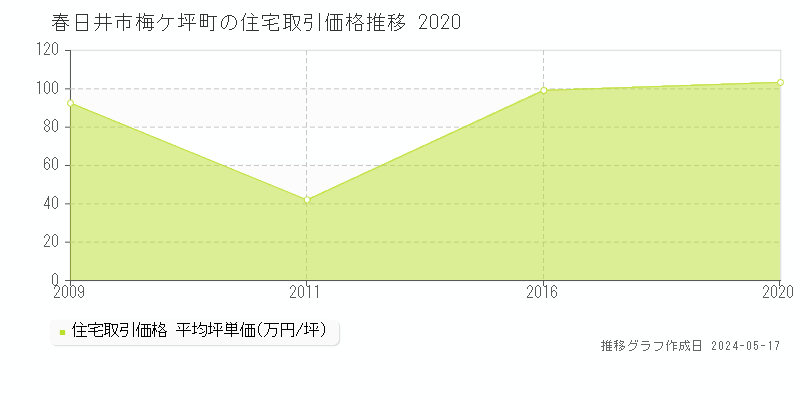 春日井市梅ケ坪町の住宅価格推移グラフ 