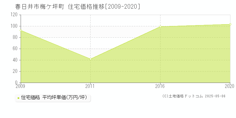 梅ケ坪町(春日井市)の住宅価格推移グラフ(坪単価)[2009-2020年]