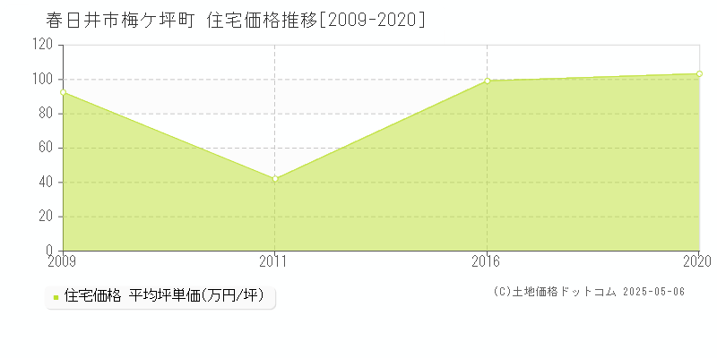 春日井市梅ケ坪町の住宅価格推移グラフ 