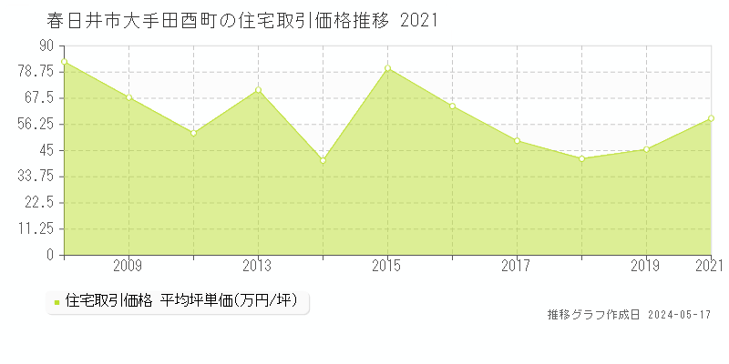 春日井市大手田酉町の住宅価格推移グラフ 