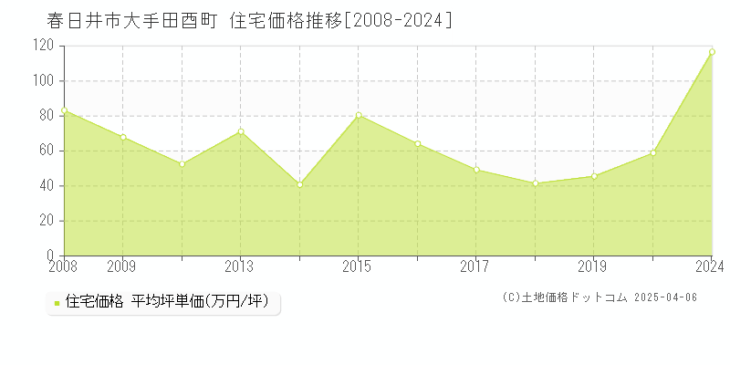 春日井市大手田酉町の住宅価格推移グラフ 