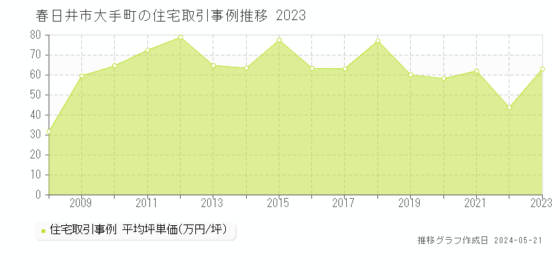 春日井市大手町の住宅価格推移グラフ 