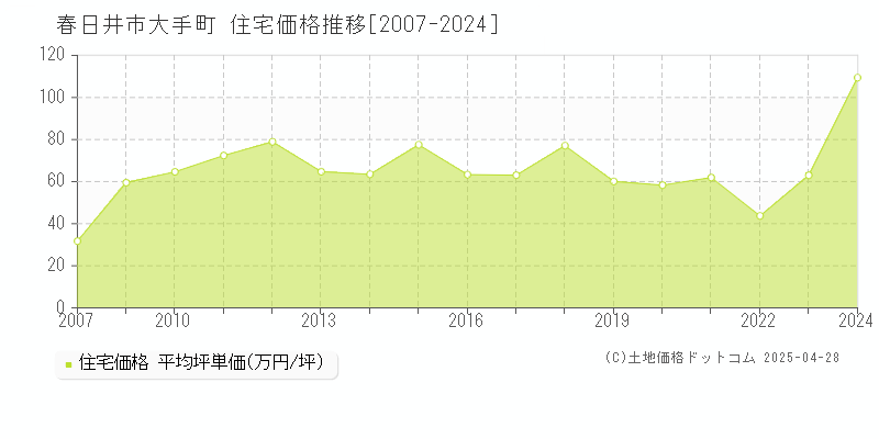 春日井市大手町の住宅価格推移グラフ 