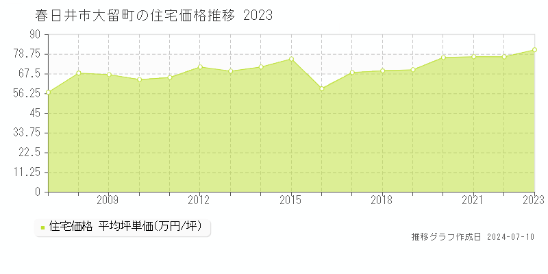 春日井市大留町の住宅価格推移グラフ 