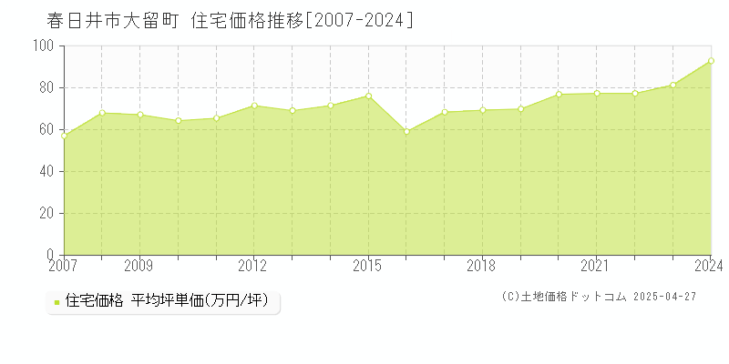 春日井市大留町の住宅価格推移グラフ 