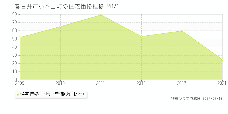 春日井市小木田町の住宅価格推移グラフ 