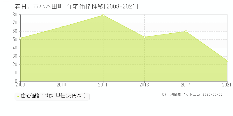小木田町(春日井市)の住宅価格推移グラフ(坪単価)[2009-2021年]