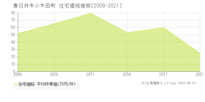 春日井市小木田町の住宅価格推移グラフ 