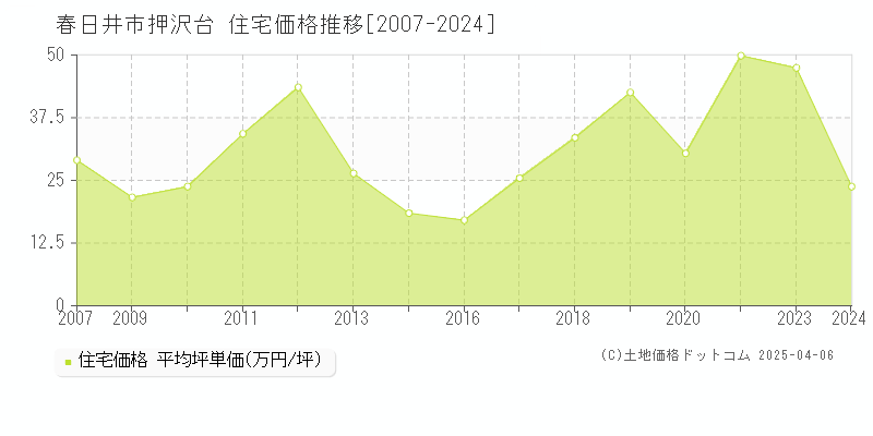 春日井市押沢台の住宅取引価格推移グラフ 