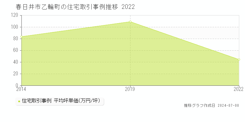 春日井市乙輪町の住宅取引事例推移グラフ 
