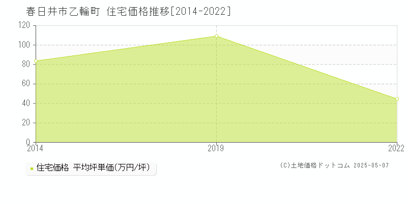 春日井市乙輪町の住宅価格推移グラフ 