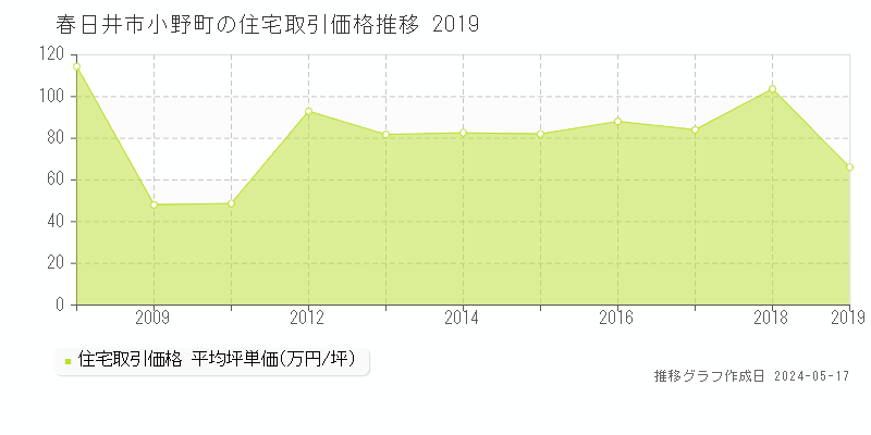 春日井市小野町の住宅価格推移グラフ 