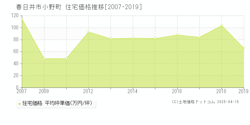 春日井市小野町の住宅価格推移グラフ 