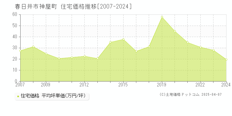 春日井市神屋町の住宅価格推移グラフ 