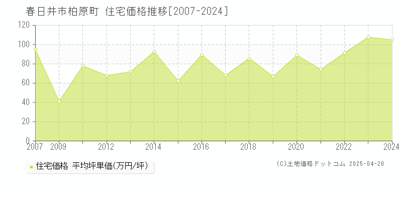 春日井市柏原町の住宅価格推移グラフ 