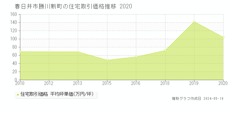 春日井市勝川新町の住宅価格推移グラフ 