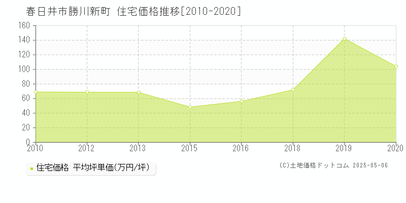 勝川新町(春日井市)の住宅価格推移グラフ(坪単価)[2010-2020年]