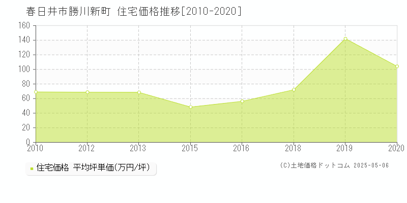 春日井市勝川新町の住宅価格推移グラフ 