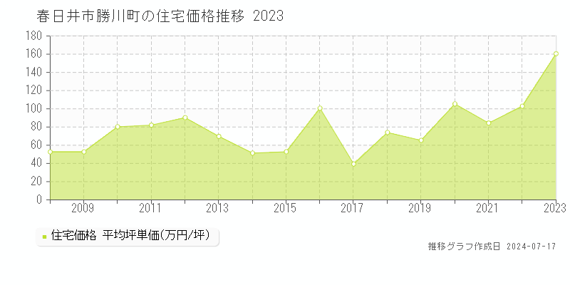 春日井市勝川町の住宅価格推移グラフ 