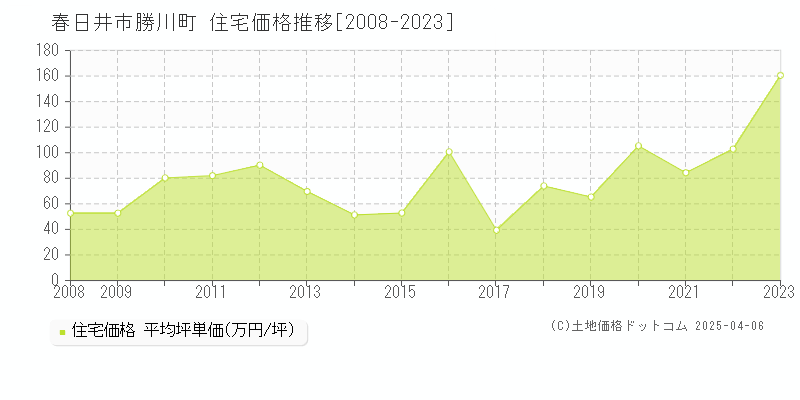 春日井市勝川町の住宅価格推移グラフ 