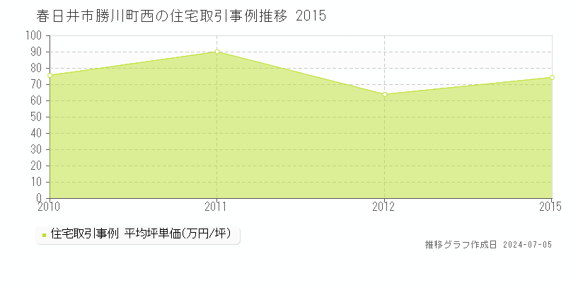 春日井市勝川町西の住宅価格推移グラフ 