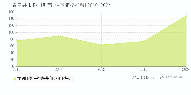 勝川町西(春日井市)の住宅価格推移グラフ(坪単価)[2010-2024年]