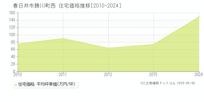 春日井市勝川町西の住宅価格推移グラフ 