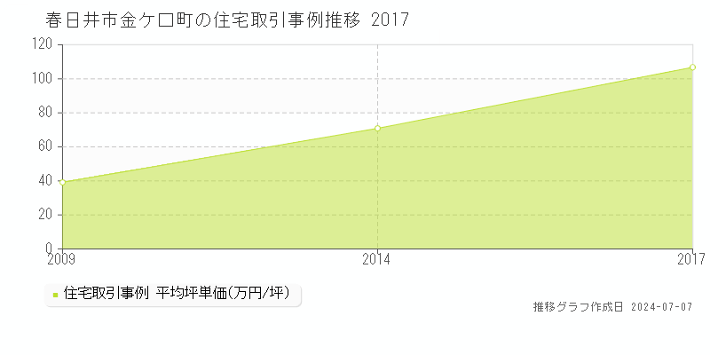 春日井市金ケ口町の住宅価格推移グラフ 
