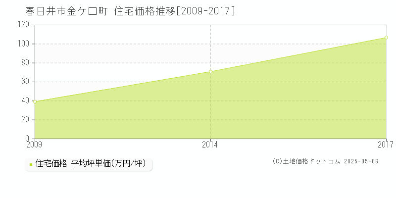 春日井市金ケ口町の住宅価格推移グラフ 