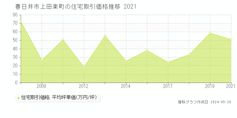 春日井市上田楽町の住宅価格推移グラフ 