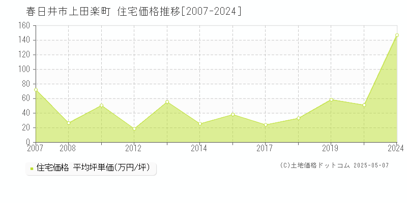 上田楽町(春日井市)の住宅価格推移グラフ(坪単価)[2007-2024年]