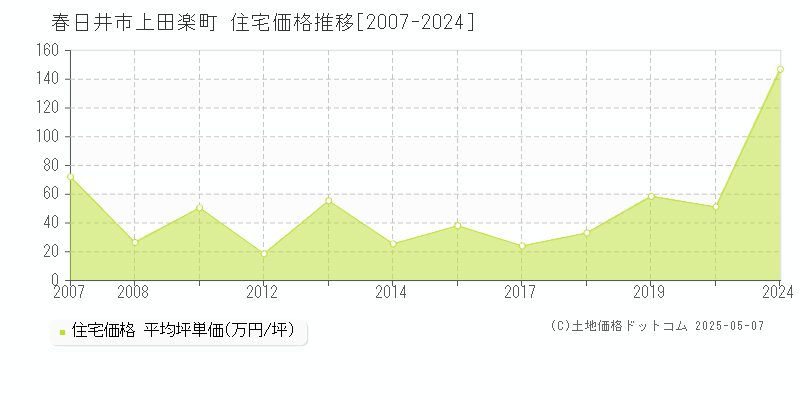 春日井市上田楽町の住宅価格推移グラフ 